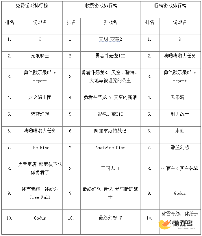 日本安卓榜单观察 Q蝉联免费畅销双榜冠军[多图]图片1