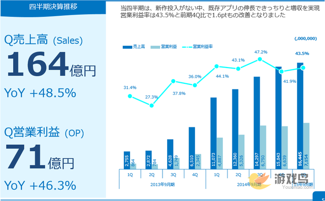 COLOPL财务报告会 2015Q4纯利润达42亿日元[多图]图片1