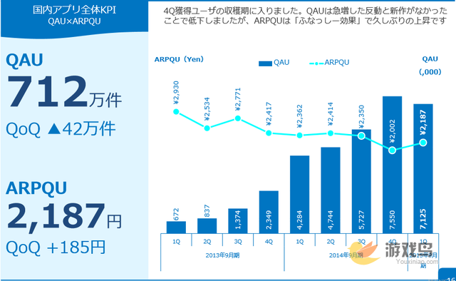 COLOPL财务报告会 2015Q4纯利润达42亿日元[多图]图片3