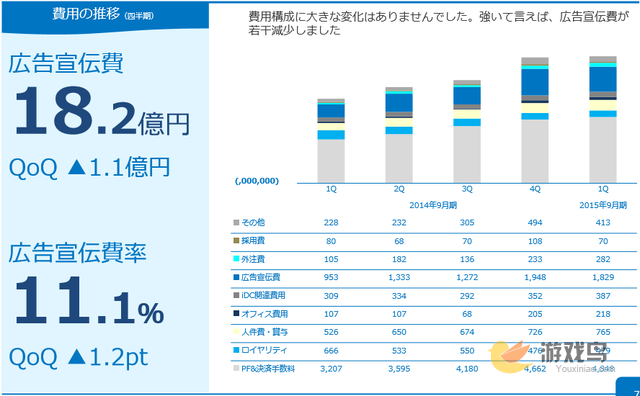 COLOPL财务报告会 2015Q4纯利润达42亿日元[多图]图片2