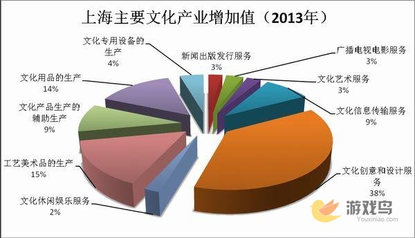 2014上海文化产业发展报告 游族成行业案例[多图]图片2