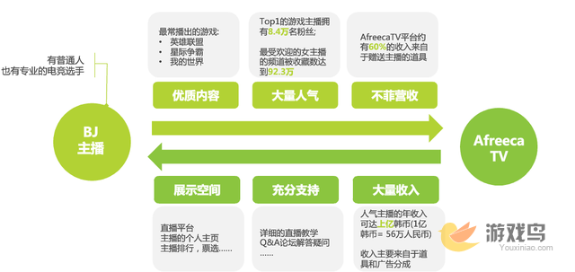 中国游戏直播市场报告 目前仍以电竞为主流[多图]图片3