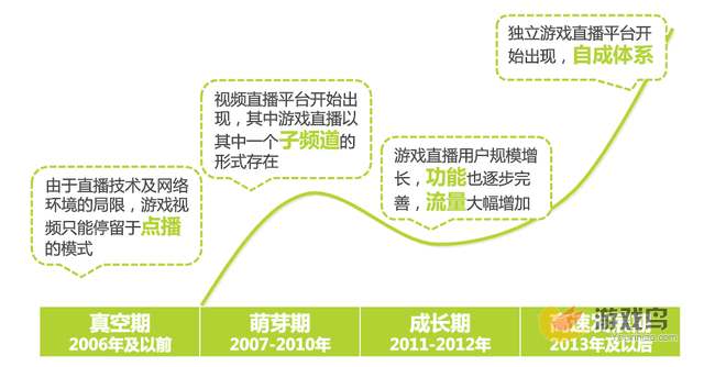 中国游戏直播市场报告 目前仍以电竞为主流[多图]图片1