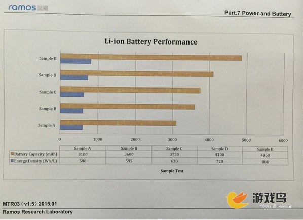 蓝魔将推超级电池手机 能量密度提升40%[多图]图片2