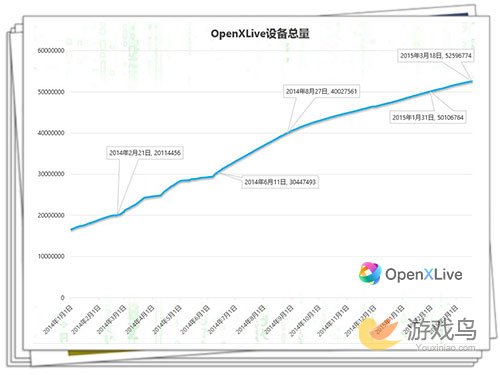 OpenXLive用户数破5千万 协助WP发行安卓市场[多图]图片1