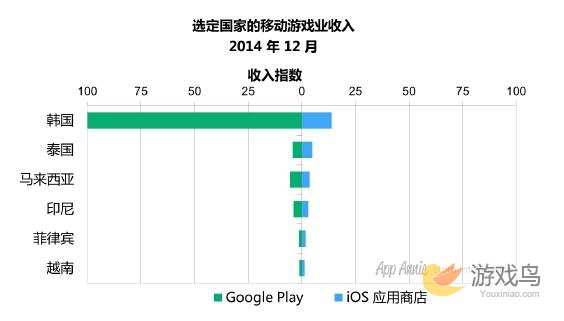 AppAnnie报告：东南亚游戏下载量是韩国3倍[多图]图片2