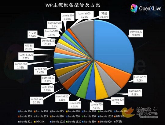 OpenXLive发布2015年Q1季度WP行业数据报告[多图]图片5