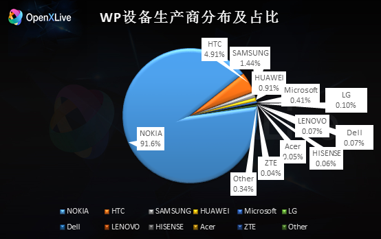 OpenXLive发布2015年Q1季度WP行业数据报告[多图]图片4