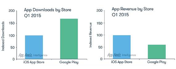 App Store中国区下载量全球第一 赶超美国[图]图片1