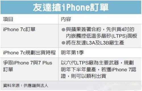 iPhone 7C首曝光 明年Q1出货主打低价格[多图]图片1