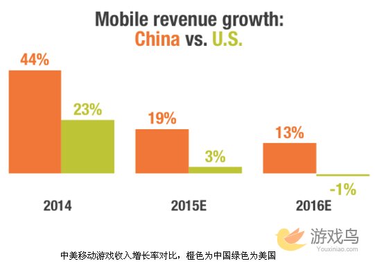 SuperData：2015中国游戏市场达75亿美元[多图]图片1