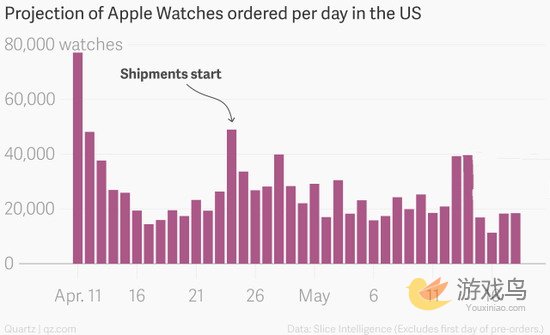 Apple Watch销售情况不佳 手表游戏风潮暂歇[图]图片1