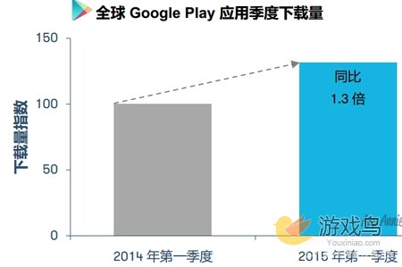 App Annie全球古哥Play报告：收入增40%[多图]图片4