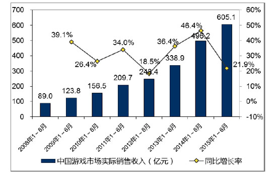 2015上半年中国游戏产业报告正式发布[多图]图片2