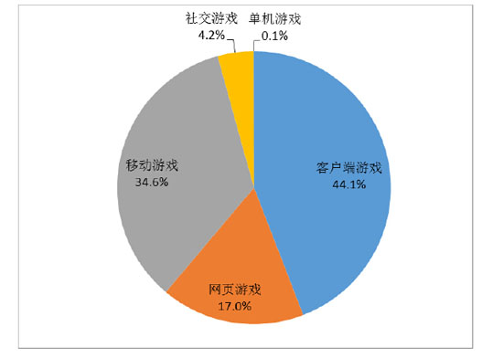 2015上半年中国游戏产业报告正式发布[多图]图片4