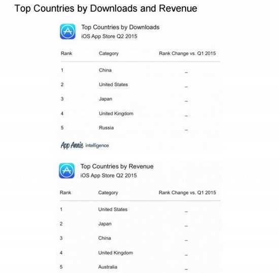 苹果App Store销售额创新高 中国市场立功[图]图片1