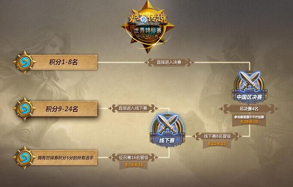 《炉石传说》世锦赛中国区预选赛正式开启[多图]图片3