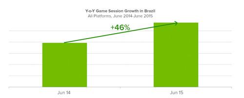 揭秘巴西手游市场：83%玩家首选移动平台[多图]图片1