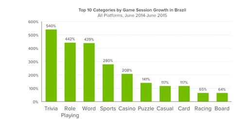 揭秘巴西手游市场：83%玩家首选移动平台[多图]图片4