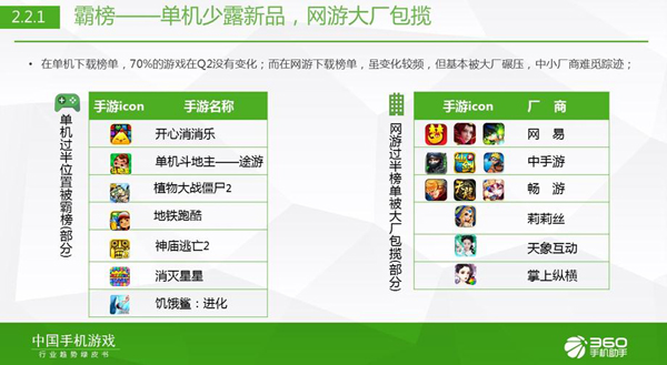 360发布Q2《中国手机游戏行业趋势绿皮书》[多图]图片4