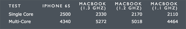 iPhone 6s跑分测试 比MacBook分数更高[多图]图片2