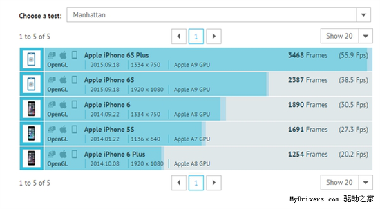 iPhone 6s A9处理器有多强 GPU性能翻倍[多图]图片1