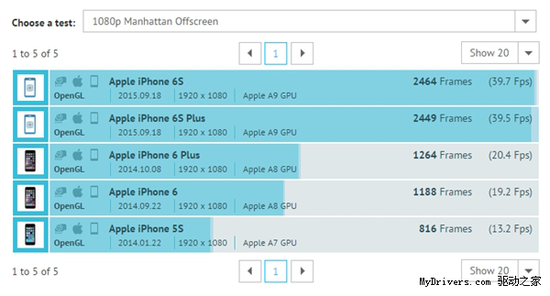 iPhone 6s A9处理器有多强 GPU性能翻倍[多图]图片2