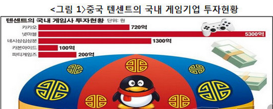 韩议员称腾讯蚕食韩国游戏产业 呼吁应对策略[图]图片1