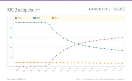 再接再厉 iOS9发布未满月安装率已超60%[多图]图片3