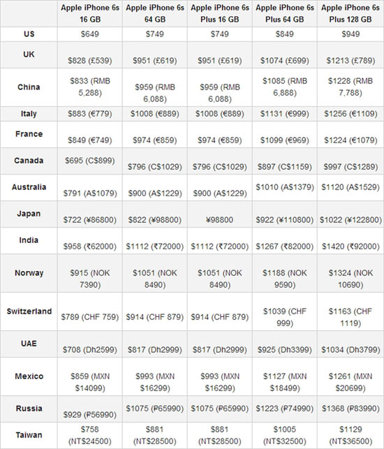 iPhone 6s第二批国家地区开售 印度最贵[多图]图片2