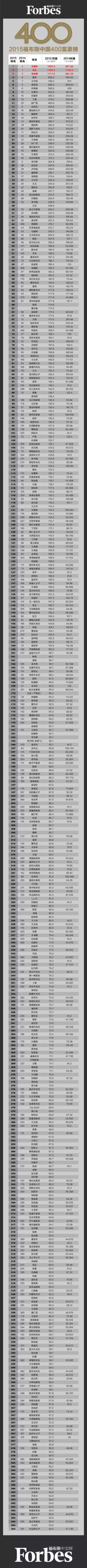 福布斯2015中国富豪榜：周亚辉、李逸飞入榜图片2