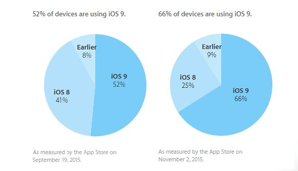 苹果iOS9系统安装率已达66% iOS8降至25%[多图]图片2