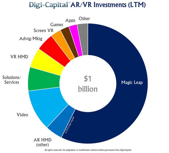 全球AR和VR公司一年获投资总额超10亿美元[图]图片1