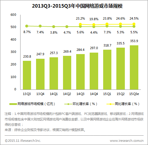 艾瑞：中国网络游戏Q3市场规模达353.9亿[多图]图片1