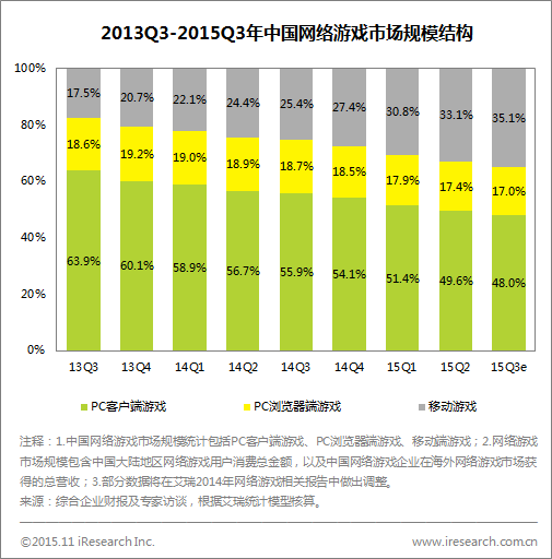 艾瑞：中国网络游戏Q3市场规模达353.9亿[多图]图片2