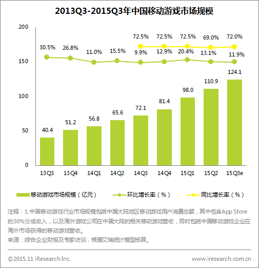 艾瑞：中国网络游戏Q3市场规模达353.9亿[多图]图片3