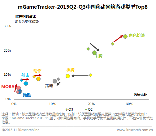 艾瑞：中国网络游戏Q3市场规模达353.9亿[多图]图片4
