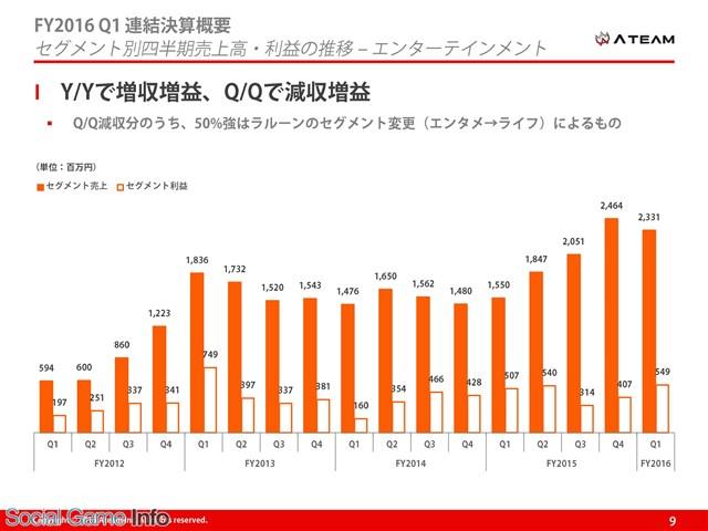 ATEAM Q1销售额2.4亿 三国大战成长显著[多图]图片4