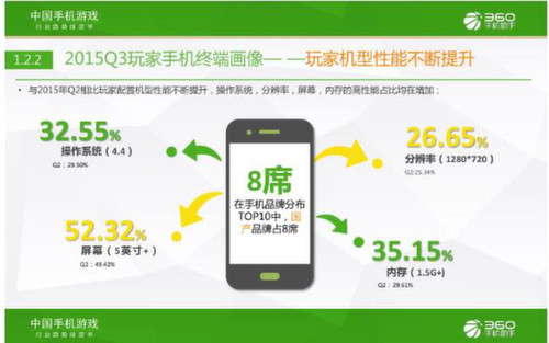 360游戏发布中国手机游戏行业趋势绿皮书[多图]图片3