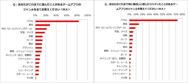 调查：60%日本主妇玩手游 益智游戏受欢迎图片2