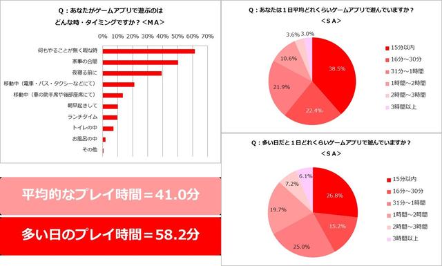调查：60%日本主妇玩手游 益智游戏受欢迎[多图]图片3
