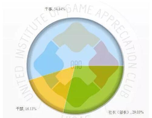 中国大学生就业报告：半数想从事游戏工作[多图]图片5