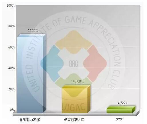 中国大学生就业报告：半数想从事游戏工作[多图]图片7
