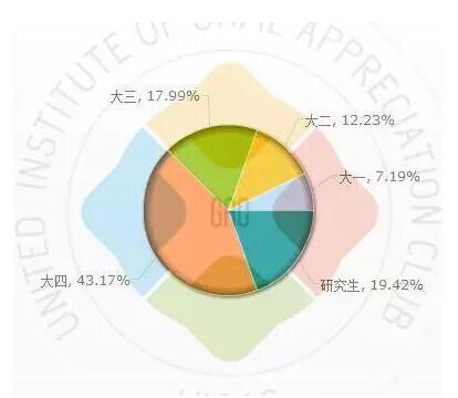 中国大学生就业报告：半数想从事游戏工作[多图]图片1