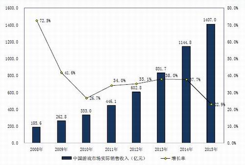 数据：2015中国游戏市场实际销售1407亿[多图]图片1