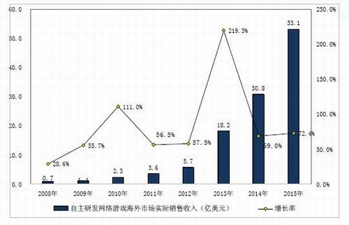 数据：2015中国游戏市场实际销售1407亿[多图]图片3