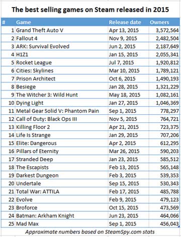 Steam年度游戏畅销榜：GTA5超350万套夺魁[多图]图片3