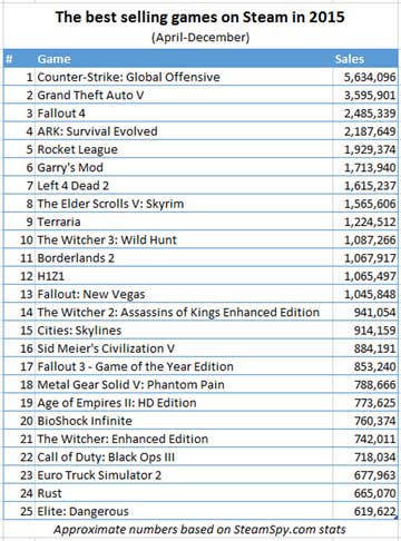 Steam年度游戏畅销榜：GTA5超350万套夺魁[多图]图片5