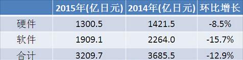 日本主机游戏产值1300亿日元 萎缩12.9%[多图]图片1