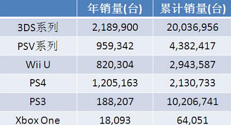 日本主机游戏产值1300亿日元 萎缩12.9%[多图]图片2